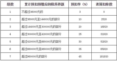 个人所得税税率表 现在工资扣税标准是多少