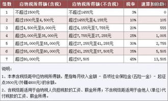 全新个人所得税税率表出炉 或将下半年正式启用